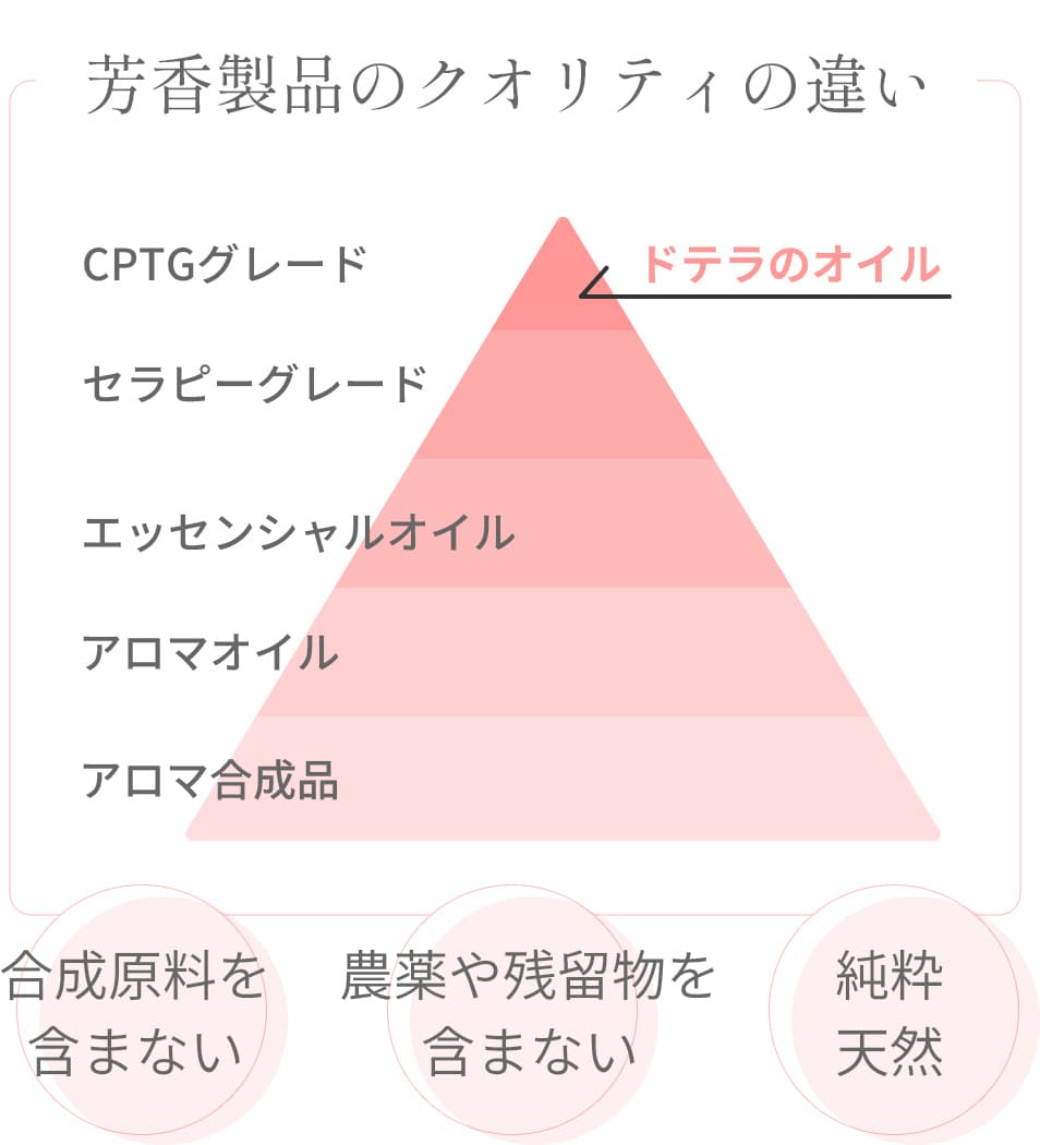 芳香製品のクオリティの違い